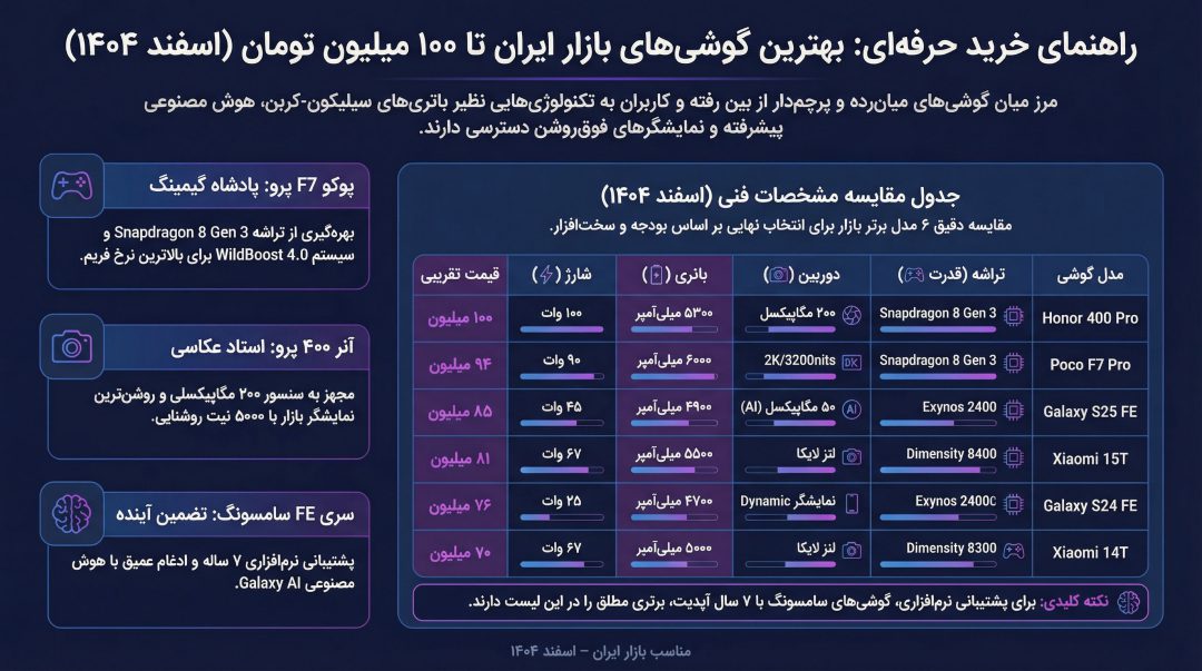 راهنمای خرید بهترین گوشی هوشمند تا 100 میلیون تومان